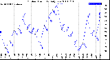 Milwaukee Weather Outdoor Humidity<br>Daily Low