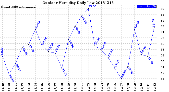 Milwaukee Weather Outdoor Humidity<br>Daily Low