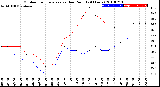 Milwaukee Weather Outdoor Temperature<br>vs Dew Point<br>(24 Hours)