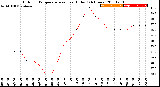 Milwaukee Weather Outdoor Temperature<br>vs Heat Index<br>(24 Hours)