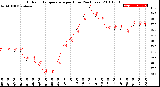 Milwaukee Weather Outdoor Temperature<br>per Hour<br>(24 Hours)