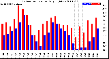 Milwaukee Weather Outdoor Temperature<br>Daily High/Low