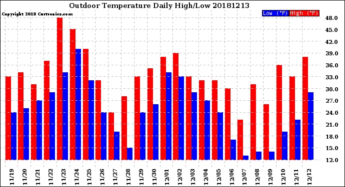 Milwaukee Weather Outdoor Temperature<br>Daily High/Low