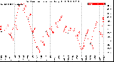 Milwaukee Weather Outdoor Temperature<br>Daily High