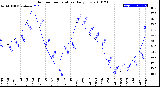 Milwaukee Weather Outdoor Temperature<br>Daily Low