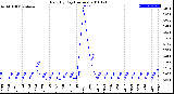 Milwaukee Weather Rain<br>By Day<br>(Inches)