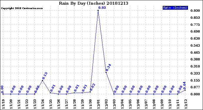 Milwaukee Weather Rain<br>By Day<br>(Inches)