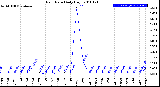 Milwaukee Weather Rain Rate<br>Daily High