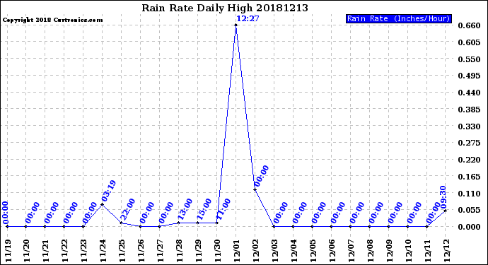 Milwaukee Weather Rain Rate<br>Daily High