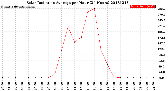 Milwaukee Weather Solar Radiation Average<br>per Hour<br>(24 Hours)