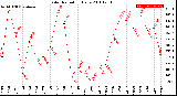 Milwaukee Weather Solar Radiation<br>Daily