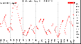 Milwaukee Weather THSW Index<br>Daily High