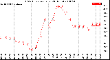 Milwaukee Weather THSW Index<br>per Hour<br>(24 Hours)