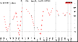 Milwaukee Weather Wind Direction<br>(By Day)