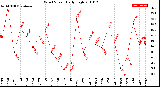 Milwaukee Weather Wind Speed<br>Daily High