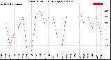 Milwaukee Weather Wind Direction<br>Daily High