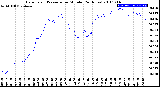 Milwaukee Weather Barometric Pressure<br>per Minute<br>(24 Hours)