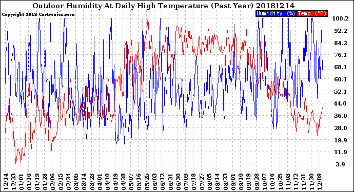 Milwaukee Weather Outdoor Humidity<br>At Daily High<br>Temperature<br>(Past Year)