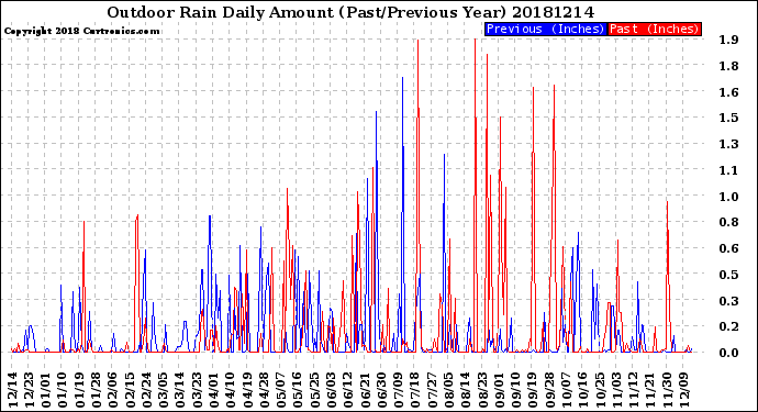 Milwaukee Weather Outdoor Rain<br>Daily Amount<br>(Past/Previous Year)