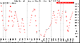 Milwaukee Weather Solar Radiation<br>Avg per Day W/m2/minute