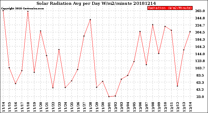 Milwaukee Weather Solar Radiation<br>Avg per Day W/m2/minute