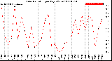 Milwaukee Weather Solar Radiation<br>per Day KW/m2