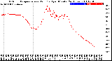 Milwaukee Weather Outdoor Temperature<br>vs Wind Chill<br>per Minute<br>(24 Hours)