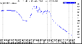 Milwaukee Weather Wind Chill<br>per Minute<br>(24 Hours)