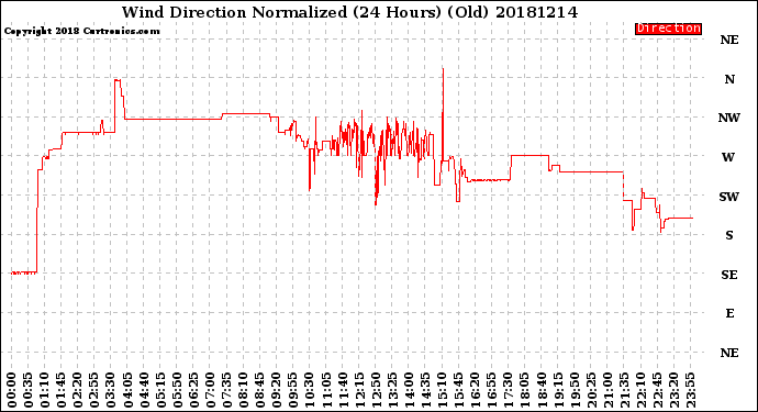 Milwaukee Weather Wind Direction<br>Normalized<br>(24 Hours) (Old)