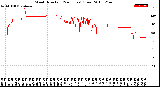 Milwaukee Weather Wind Direction<br>(24 Hours) (Raw)