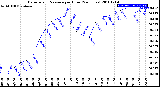 Milwaukee Weather Barometric Pressure<br>per Hour<br>(24 Hours)