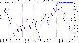 Milwaukee Weather Barometric Pressure<br>Daily High