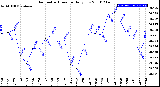 Milwaukee Weather Barometric Pressure<br>Daily Low