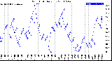 Milwaukee Weather Wind Chill<br>Daily Low