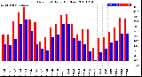 Milwaukee Weather Dew Point<br>Daily High/Low