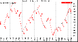 Milwaukee Weather Dew Point<br>Daily High