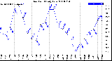 Milwaukee Weather Dew Point<br>Daily Low