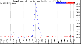 Milwaukee Weather Evapotranspiration<br>vs Rain per Day<br>(Inches)