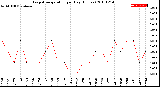 Milwaukee Weather Evapotranspiration<br>per Day (Inches)