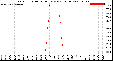 Milwaukee Weather Evapotranspiration<br>per Hour<br>(Ozs sq/ft 24 Hours)