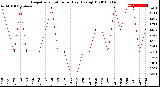 Milwaukee Weather Evapotranspiration<br>per Day (Ozs sq/ft)