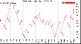 Milwaukee Weather Heat Index<br>Daily High