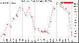 Milwaukee Weather Heat Index<br>Monthly High