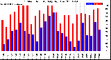 Milwaukee Weather Outdoor Humidity<br>Daily High/Low