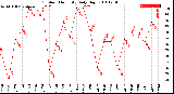 Milwaukee Weather Outdoor Humidity<br>Daily High