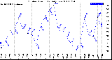 Milwaukee Weather Outdoor Humidity<br>Daily Low