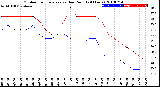 Milwaukee Weather Outdoor Temperature<br>vs Dew Point<br>(24 Hours)