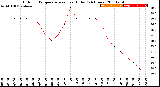 Milwaukee Weather Outdoor Temperature<br>vs Heat Index<br>(24 Hours)