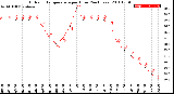 Milwaukee Weather Outdoor Temperature<br>per Hour<br>(24 Hours)