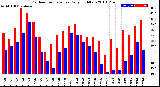 Milwaukee Weather Outdoor Temperature<br>Daily High/Low